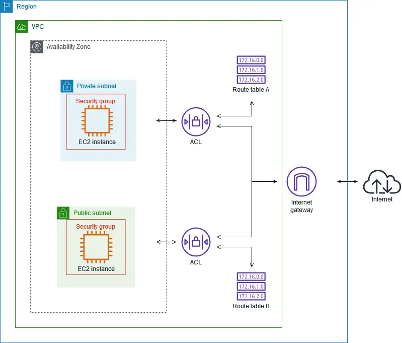 Awesome Cloud — Security Groups and Network ACLs